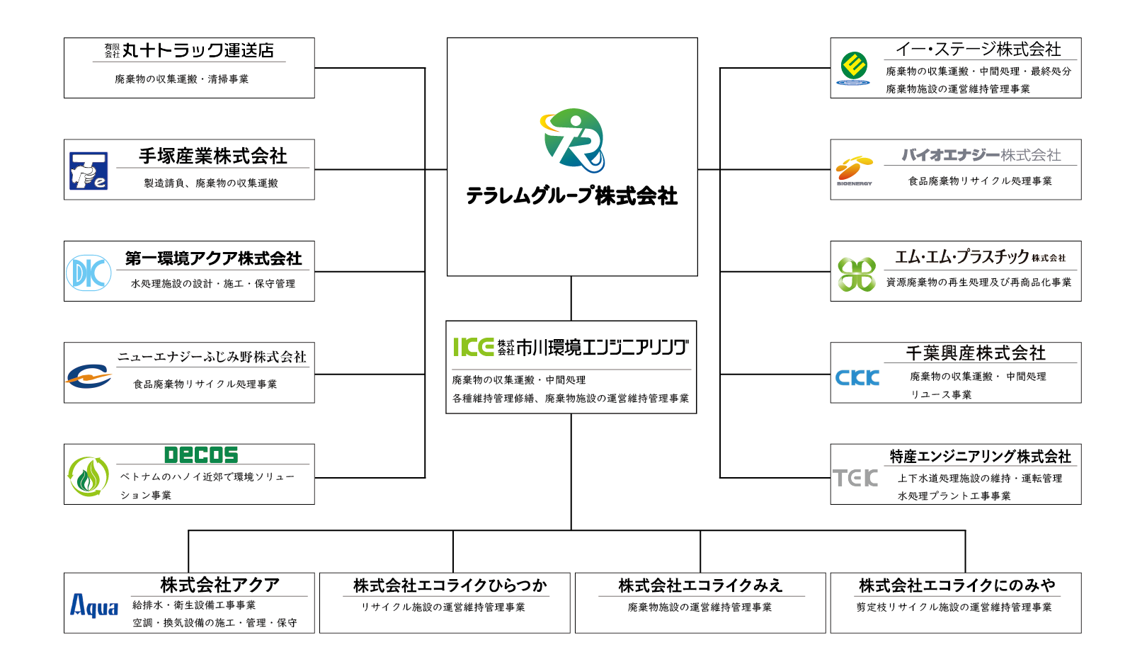 グループ会社関係図